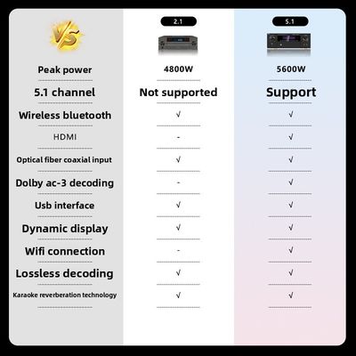 آمپلی فایر قدرت حرفه ای 5.1CH 5600W، بلوتوث بی سیم WiFi، دالبی HDMI Optical Coaxial، برای سینمای خانگی KTV
